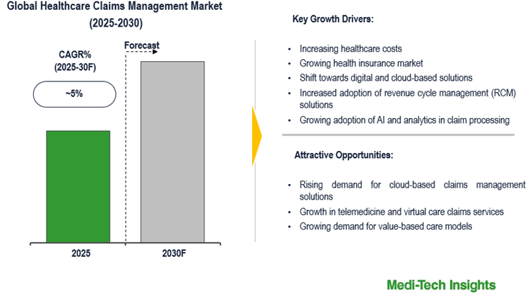 Cover image for Healthcare Claims Management Market to See 5% CAGR with Paperless Process Adoption by 2030