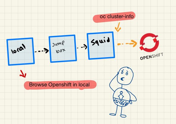 Cover image for How to Configure a Squid Proxy and SSH Tunnel on RHEL 8 to access OpenShift Console from your local machine