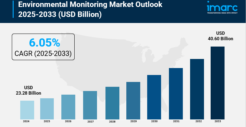 Cover image for Environmental Monitoring Market Size, Share, Industry Overview, Growth and Forecast 2025-2033