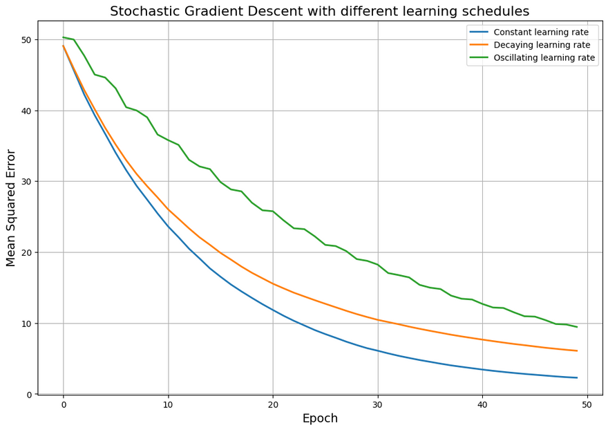 Stochastic Gradient Descent with different learning schedules Slower Decay