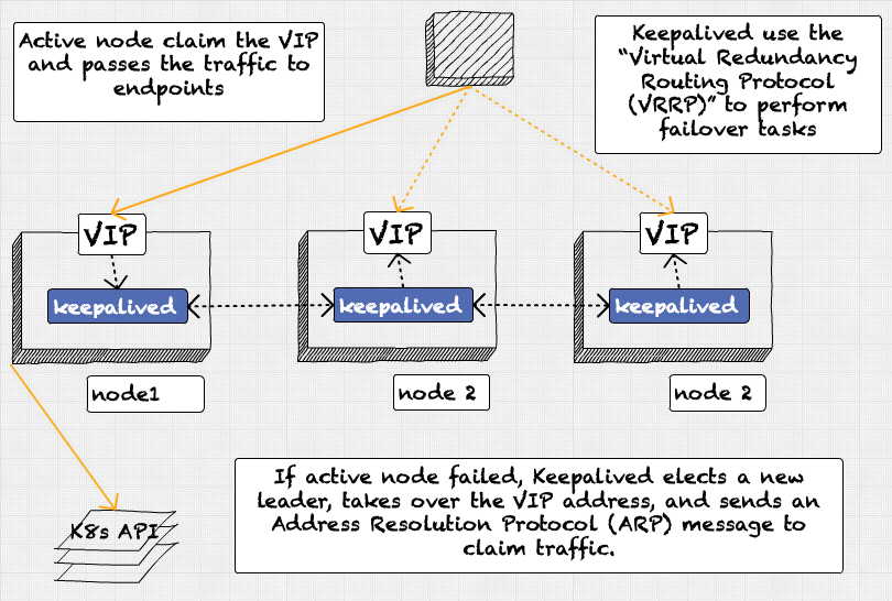 Keepalived Request Flow Actual Cluster