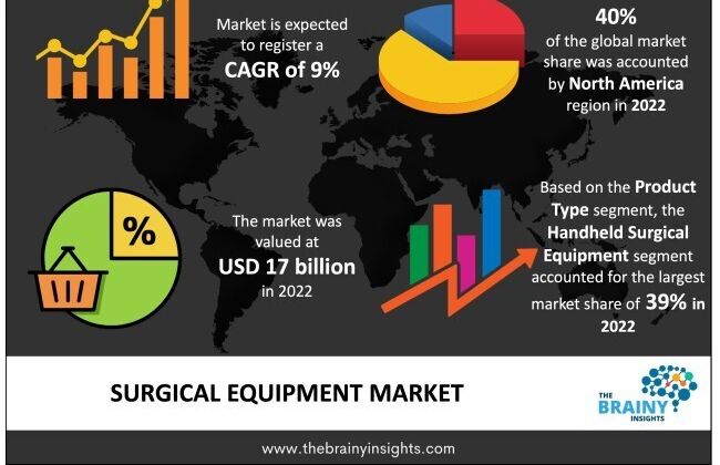 Cover image for Revolutionizing Surgery: Trends and Growth in the Surgical Equipment Industry
