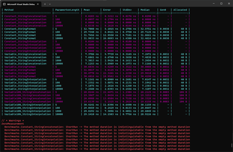 String Interpolation Benchmark Results