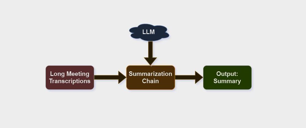 Cover image for A Step-by-Step Guide to Summarizing Lengthy Transcription Meetings with LLM