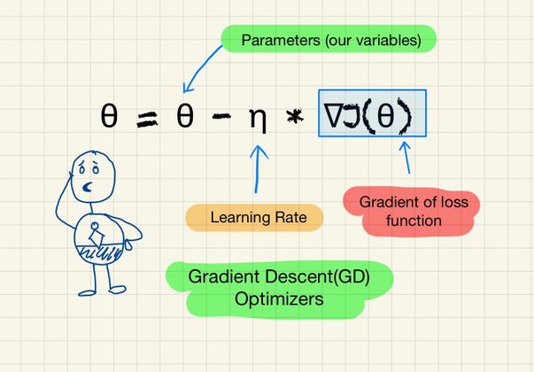 Cover image for Deep Dive - Gradient Descent (GD) Optimizer