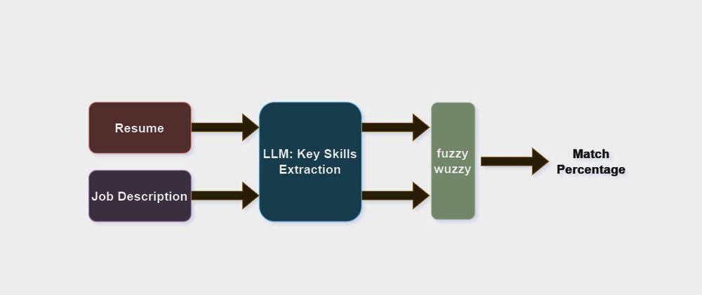 Cover image for Shortlist Resumes: Optimizing the hiring process and saving time with LLMs.