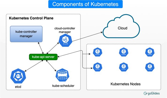 Cover image for CKA/CKD-Kubernetes Intro