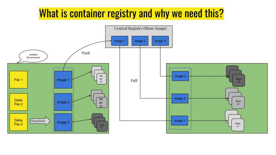 Why we need container registry