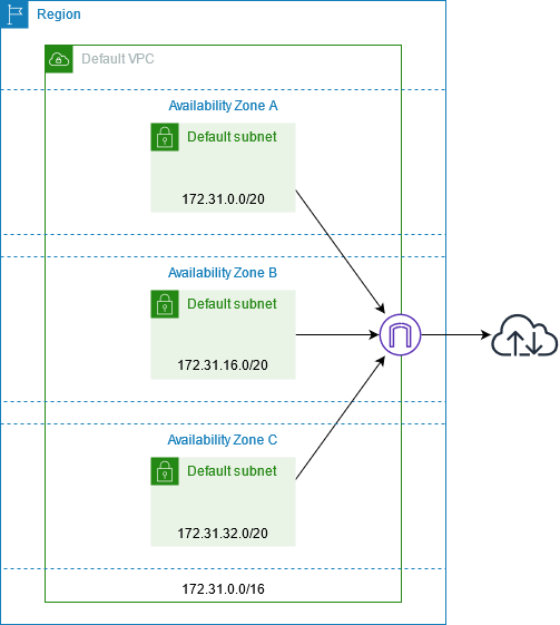 <br>
                We create a default VPC in each Region, with a default subnet in each Availability <br>
                    Zone.<br>
            