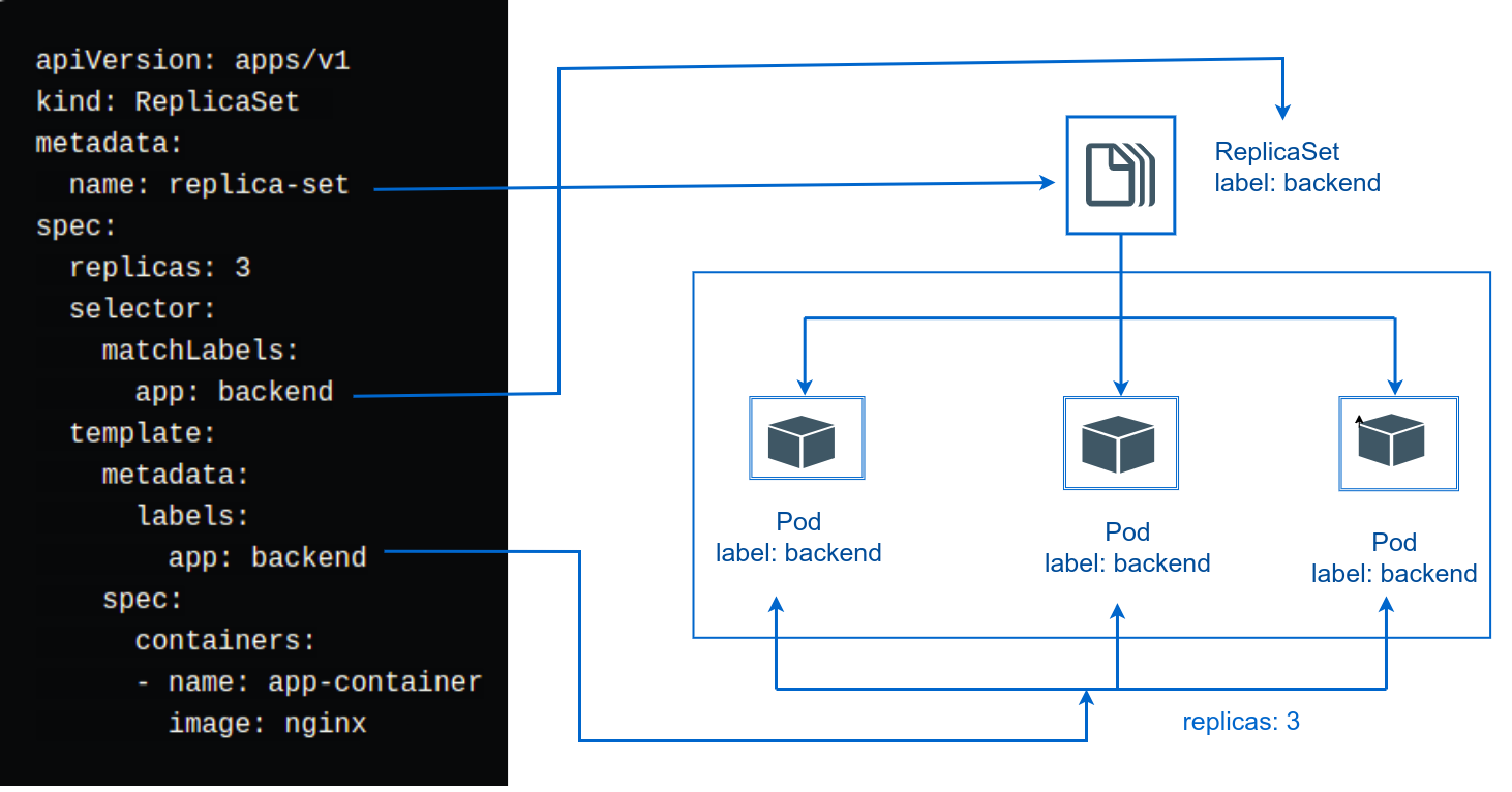 Kubernetes Replica Set  - A How To Guide