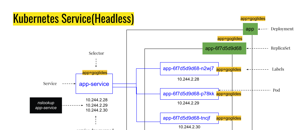 Cover image for Headless services in Kubernetes Vs Regular Service: What, Why, and How?