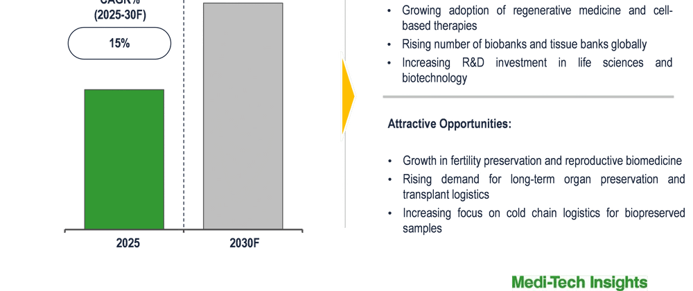 Cover image for Global Biopreservation Market achieving robust 15% CAGR with rising investments in biopharma 2030
