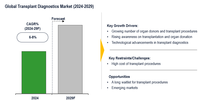 Cover image for Transplant Diagnostics Market growth driven by remote testing platforms at 6–8% CAGR by 2029