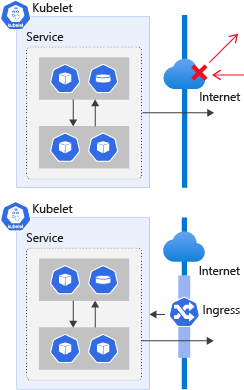 A diagram that shows two Kubernetes services. The first service doesn't make use of an ingress and all internet access is blocked. The second service uses an ingress and internet access is allowed to the service.