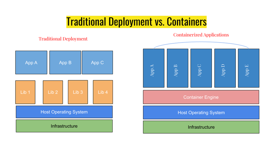 Traditional vs Containers