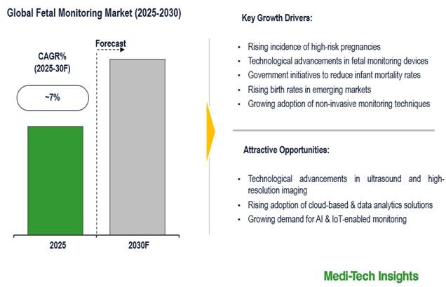 Cover image for Fetal Monitoring Market to Expand at 7% CAGR as Digital Health Improves Global Access by 2030
