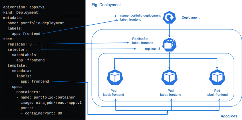 Cover image for Deployment Object in Kubernetes. Why Deployment object over ReplicaSet?