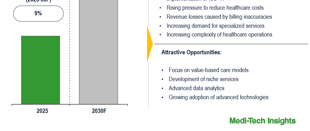 Cover image for Healthcare BPO Services Market to Expand at 9% CAGR: The Role of RPA in Healthcare BPO by 2030