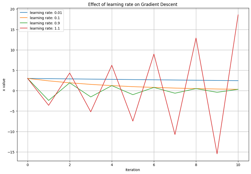 Effect of learning rate on Gradient Descent optimizer