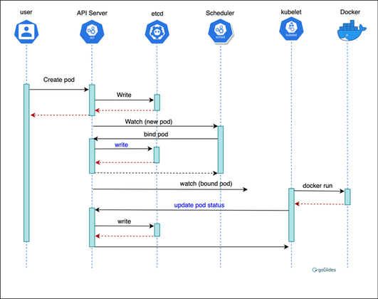 Cover image for Understanding Kubernetes: Part 1-Pods