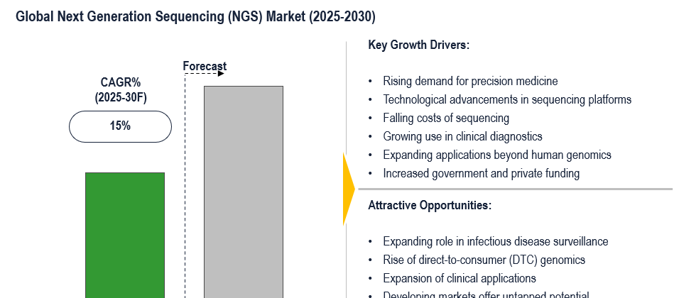 Cover image for Global Next Generation Sequencing Market Projected to Achieve Substantial 15% CAGR Rise by 2030