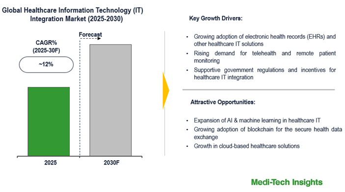 Cover image for Global Healthcare IT Integration Market: Technological Advancements and 12% CAGR by 2030