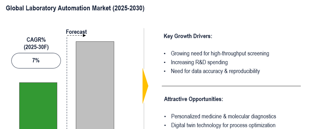 Cover image for Global Laboratory Automation Market projects 7% CAGR growth with lab efficiency tools 2030