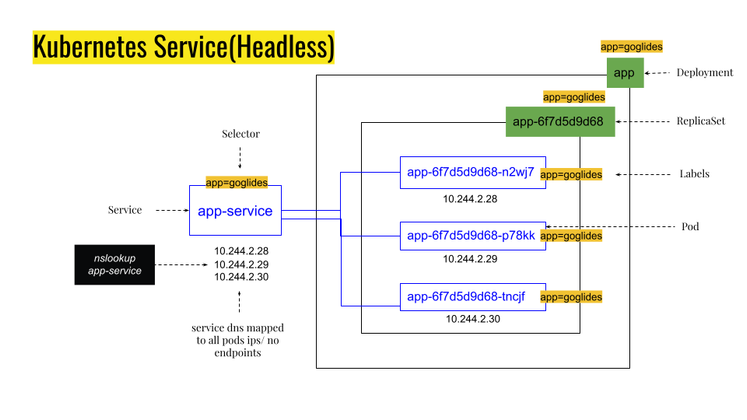 Cover image for Headless services in Kubernetes Vs Regular Service: What, Why, and How?