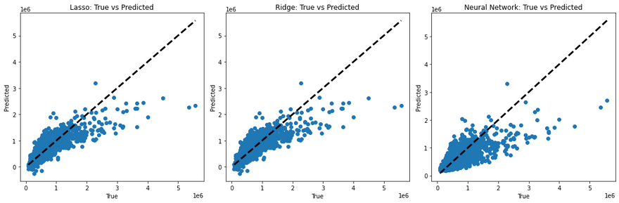 House price using different regression model