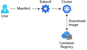 A diagram that shows how container images are downloaded from a container registry to a Kubernetes cluster by using a manifest file.