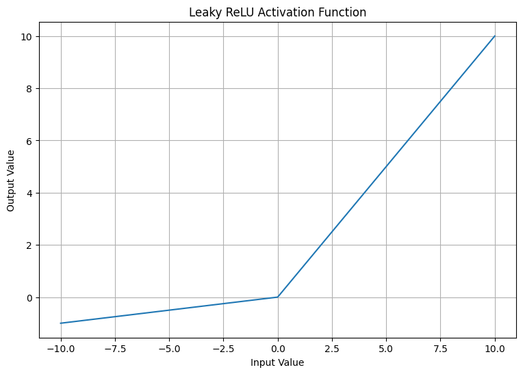 Leaky Relu Activation Function