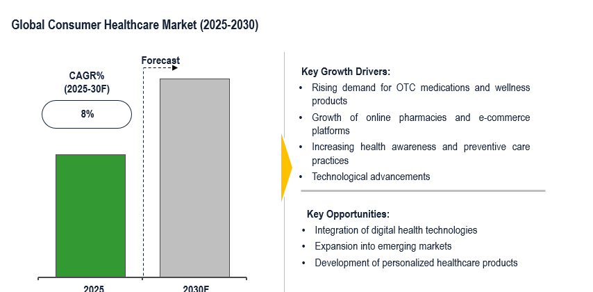 Cover image for Global Consumer Healthcare Market to see 8% CAGR from growth in virtual health access by 2030