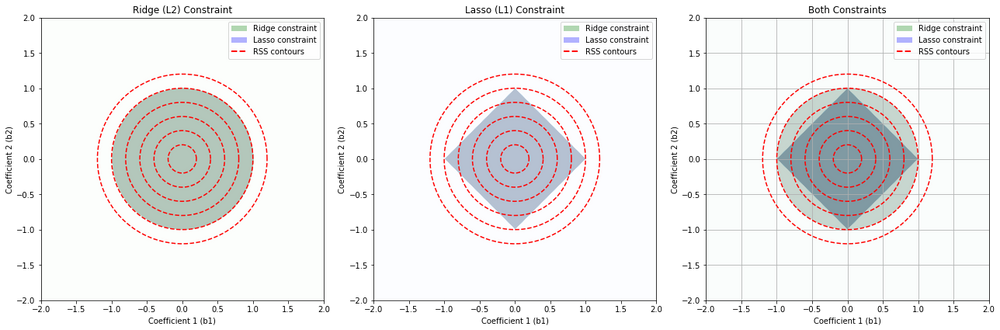 Cover image for What is Regularization on Machine Learning? Lasso vs Ridge Regression