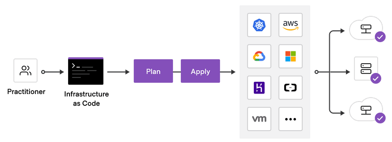 Terraform deployment workflow