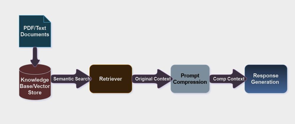 Prompt Compression: Enhancing Inference and Efficiency with LLMLingua -  Goglides Dev 🌱